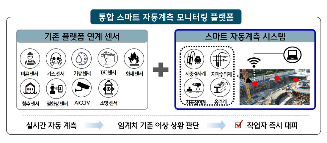 통합 스마트 자동계측 모니터링 플랫폼 개념도 - 기존 플랫폼 연계센서(비콘 센서, 가스 센서, 기상 센서, T/C센서, 화재 센서, 침수 센서, 열화상 센서, AI CCTV, 소방 센서)에 스마트 자동계측 시스템(지중경사계, 지하수위계, 지표침하계, 응력계)를 더했다. 이를 통해 실시간 자동 계측을 수행해 임계치 기준 이상 상황을 판단하고 결과적으로 작업자가 즉시 대피할 수 있도록 한다.